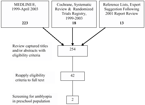 This diagram illustrates the search and selection process for literature about screening. The authors searched 3 sources:  From MEDLINE® 1999-April 2003, 223 titles were captured.  From the Cochrane, Systematic Review & Randomized Trials Registry, 1999-2003, 18 titles were captured.  From reference lists and expert suggestion following the 2001 report review, 13 titles were captured.     The authors reviewed a total of 254 captured titles and/or abstracts with eligibility criteria.  Of those, 42 were chosen, and eligibility criteria were reapplied to their full texts.  Of those, 2 were chosen as eligible for screening for amblyopia in preschool populations.