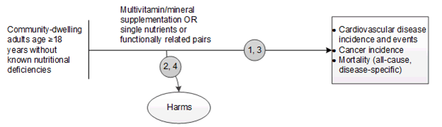 Figure 1 is the analytic framework that depicts the four Key Questions to be addressed in the systematic review. The figure illustrates how multivitamin/mineral supplementation (Key Question 1) or single nutrients and functionally related pairs of vitamins and nutrients (Key Question 3) may result in improved health outcomes (cardiovascular disease incidence and events, cancer incidence, and all-cause and disease-specific mortality) in adults without known nutritional deficiencies. There are an additional two questions related to potential harms resulting from multivitamin/mineral supplementation (Key Question 2) or single nutrients and functionally related pairs of vitamins and nutrients (Key Question 4) in adults without known nutritional deficiencies