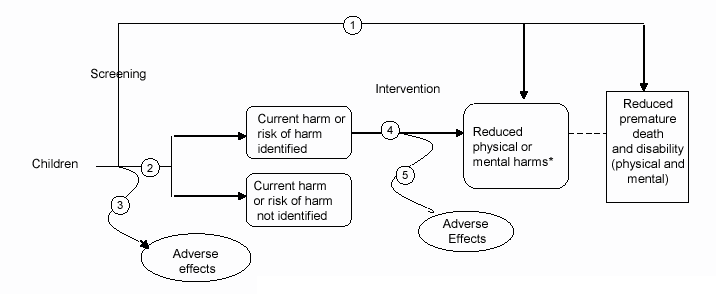 Figure 1 is a diagram illustrating the analytic framework and the five key questions (KQ) that were addressed in the summary of the evidence. The diagram begins on the left with the population of interest: children. Arrow 1--for KQ 1, "Does screening for family violence reduce harm and premature death and disability?"--has two prongs. One points to "reduced physical or mental harms" (described in a footnote as including "physical trauma [fractures, dislocations, brain injury, etc], unwanted pregnancy and sexually transmitted diseases, mental trauma, social isolation, and its repercussions such as depression, anxiety, nightmares, among others.") The other prong points to "reduced premature death and disability (physical and mental)." "Reduced physical or mental harms" and "reduced premature death and disability" are connected with a dotted line.  Arrow 2 for KQ 2--"How well does screening identify current harm or risk of harm from family violence?"--branches, with one prong pointing to "current harm or risk of harm not identified" and stopping there, and the other prong pointing to "current harm or risk of harm identified." The latter prong continues to KQ 4--How well do interventions reduce harms from family violence." The arrow splits again, with one prong going to KQ 5--"What are the adverse effects of screening?"--where it stops. The second prong points to "reduced physical or mental harms" then, via the dotted line, to "reduced premature death and disability (physical and mental)."