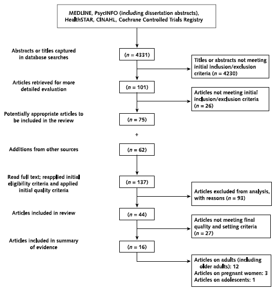 Appendix Figure 2 shows the results from the literature search and how many articles were included in this summer. A total of 4331 abstracts or titles were found in database searches. After elimination from a number of criteria, a total of 16 were included in the summary of evidence.