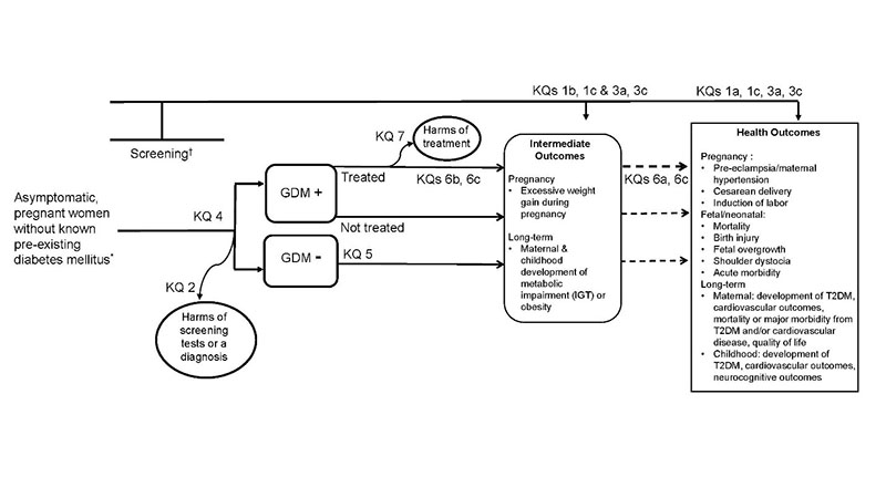 The analytic framework depicts the key questions (KQs) that will guide the evidence review. The far left of the framework describes the target population as asymptomatic, pregnant women without known pre-existing diabetes mellitus. To the right is an arrow that represents GDM screening, which diverges to lines pointing to either a positive or negative GDM diagnosis. Above this line there is indication of the questions on accuracy of screening tests (KQ 4). An arrow below this line indicates assessment of harms of screening or a GDM diagnosis (KQ 2). Two arrows to the right of the population diagnosed with GDM represent treatment (KQ 6) and no treatment. Another arrow is directed up from the treatment arrow to indicate harms of treatment (KQ 7). Between the two arrows from the GDM diagnosis population (that is not treated) and the no GDM diagnosis population is KQ 5, representing outcomes for women diagnosed with more vs. less inclusive criteria for GDM. All three arrows leading from the GDM and no GDM populations go to an oval box identifying intermediate outcomes and then further towards a box identifying health outcomes. Intermediate outcomes include pregnancy (excessive weight gain in pregnancy) and long-term outcomes (maternal and childhood development of metabolic impairment and obesity). Health outcomes include pregnancy outcomes (preeclampsia/hypertension, cesarean delivery, and induction of labor); fetal/neonatal outcomes (mortality, birth injury, fetal overgrowth, shoulder dystocia, and acute morbidity); and long-term outcomes (development of type 2 diabetes and cardiovascular outcomes for the mother and child, mortality or morbidity from type 2 diabetes or cardiovascular disease for the mother, and long-term neurocognitive outcomes for the child). An overarching arrow from the screened population to the intermediate and health outcomes symbolizes KQ 1, about the direct benefits of screening, and KQ 3, the comparative effectiveness of different screening strategies based on diagnostic criteria or timing during pregnancy. 