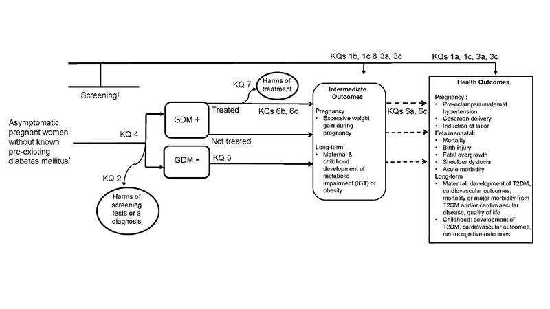 The analytic framework depicts the key questions (KQs) that will guide the evidence review. The far left of the framework describes the target population as asymptomatic, pregnant women without known pre-existing diabetes mellitus. To the right is an arrow that represents GDM screening, which diverges to lines pointing to either a positive or negative GDM diagnosis. Above this line there is indication of the questions on accuracy of screening tests (KQ 4). An arrow below this line indicates assessment of harms of screening or a GDM diagnosis (KQ 2). Two arrows to the right of the population diagnosed with GDM represent treatment (KQ 6) and no treatment. Another arrow is directed up from the treatment arrow to indicate harms of treatment (KQ 7). Between the two arrows from the GDM diagnosis population (that is not treated) and the no GDM diagnosis population is KQ 5, representing outcomes for women diagnosed with more vs. less inclusive criteria for GDM. All three arrows leading from the GDM and no GDM populations go to an oval box identifying intermediate outcomes and then further towards a box identifying health outcomes. Intermediate outcomes include pregnancy (excessive weight gain in pregnancy) and long-term outcomes (maternal and childhood development of metabolic impairment and obesity). Health outcomes include pregnancy outcomes (preeclampsia/hypertension, cesarean delivery, and induction of labor); fetal/neonatal outcomes (mortality, birth injury, fetal overgrowth, shoulder dystocia, and acute morbidity); and long-term outcomes (development of type 2 diabetes and cardiovascular outcomes for the mother and child, mortality or morbidity from type 2 diabetes or cardiovascular disease for the mother, and long-term neurocognitive outcomes for the child). An overarching arrow from the screened population to the intermediate and health outcomes symbolizes KQ 1, about the direct benefits of screening, and KQ 3, the comparative effectiveness of different screening strategies based on diagnostic criteria or timing during pregnancy. 