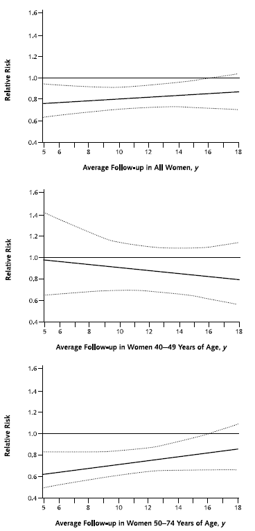 Figure shows 3 line graphs with average follow-up in all women, average follow-up in women 40-49 years of age, and average follow-up in women 50-74 years of age and relative risk.