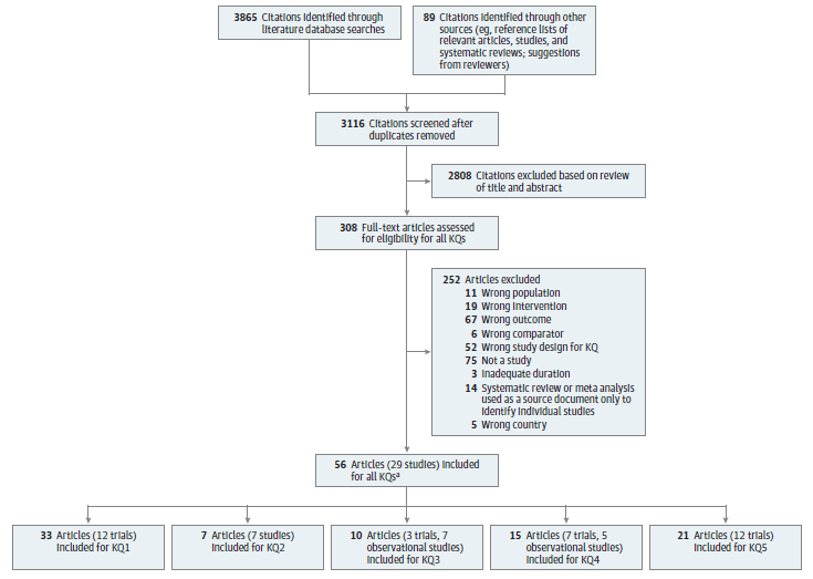 Figure 2 is a literature flow diagram depicting the search and selection of articles for the review. The diagram shows that 3,865 citations were identified through literature database searches and 89 citations were identified through other sources. Three thousand one hundred and sixteen citations were screened after duplicates were removed, and 308 articles were reviewed at the full-text level after excluding 2,808 citations based on review of title and abstract. Two hundred and fifty two total full-text articles were excluded for the following reasons: wrong population (11), wrong intervention (19), wrong outcome (67), wrong comparator (6), wrong study design for key question (52), not a study (75), inadequate duration (3), systematic review or meta-analysis used as a source document only to identify individual studies (14), or wrong country (5). Twenty-nine studies (in 56 articles) were included that provide evidence for the key questions, as follows: 12 trials (in 33 articles) for Key Question 1, 7 studies for Key Question 2, 3 trials and 7 observational studies for Key Question 3, 7 trials (in 10 articles) and 5 observational studies for Key Question 4, and 12 trials (in 21 articles) for Key Question 5. A footnote indicates that 22 articles were used to address a Contextual Question, of which 19 overlap with the articles that addressed Key Questions.