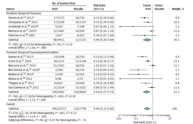 Figure 3. Meta-analysis: HIV Infection Stratified by Study Drug