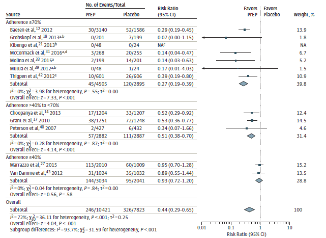 Figure 4 is a forest plot of HIV infection stratified by adherence with three subgroups. The risk ratio for 7 studies in the adherence greater than or equal to 70% subgroup is 0.27 (95% confidence interval 0.19 to 0.39) with an I-squared value of 0%. The risk ratio for 3 studies in the adherence greater than 40% and less than 70% subgroup is 0.51 (95% confidence interval 0.38 to 0.70) with an I-squared value of 0%. The risk ratio for 2 studies in the adherence less than 40% subgroup is 0.93 (95% confidence interval 0.72 to 1.20) with an I-squared value of 0%. The overall risk ratio for all studies is 0.44 (95% confidence interval 0.29 to 0.65) with an I-squared value of 72%.