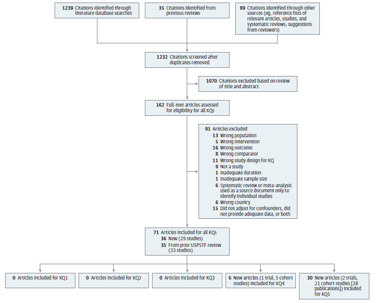 Figure 2 is a literature flow diagram depicting the search and selection of articles for the review. The diagram shows 1,239 citations were identified through literature database searches, 89 citations were identified through other sources, and 35 citations were identified from previous reviews, resulting in 1,232 unique citations that were screened after duplicates were removed. 162 full-text articles were reviewed for eligibility for all Key Questions after excluding 1,070 citations based on review of title and abstract. 91 articles were excluded due to: wrong population (13), wrong intervention (5), wrong outcomes (16), wrong comparator (8), wrong study design for key question (11), not a study (9), inadequate duration (1), sample size too small (1), systematic review or meta-analysis used as a source document only to identify individual studies (6), wrong country (6), or did not adjust for confounders and/or did not provide adequate data (15). 29 new studies in 36 articles were included that provide evidence for the Key Questions, as follows: 1 trial and 5 cohort studies for Key Question 4, and 2 trials and 21 cohort studies in 28 articles for Key Question 5. No evidence was included for Key Questions 1, 2, or 3. A footnote indicates that in addition, 33 studies in 35 articles were carried forward from the prior USPSTF reviews.