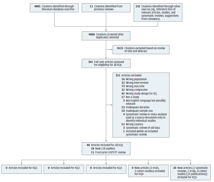 Figure 2 is a literature flow diagram depicting the search and selection of articles for the review. The diagram shows that 4,905 citations were identified through literature database searches, 835 were identified from other sources, and 11 were identified from the previous reviews; 4,886 unique citations were screened after duplicates were removed. 361 articles were reviewed at the full-text level after excluding 4,525 abstracts and background articles. From the 361 full-text articles reviewed, 321 were excluded for the following reasons: wrong population (16), wrong intervention (32), wrong outcome (73), wrong comparator (32), wrong study design for key question (45), not a study (27), not English language but possibly relevant (3), inadequate duration (23), sample size too small (10), systematic review or meta-analysis used as a source document to identify individual studies (4), wrong country (52), systematic review of old data (3), or included within an included systematic review (1). After excluding these studies, 18 studies in 29 new articles were included that provide evidence for the key questions as follows: 3 trials in 5 articles and 3 cohort studies in 4 publications for Key Question 4, and 2 systematic reviews, 2 trials, and 8 cohort studies in 16 articles for Key Question 5. No evidence met inclusion criteria for Key Questions 1, 2 or 3. A footnote indicates that 11 studies were also carried forward from the prior evidence reports.