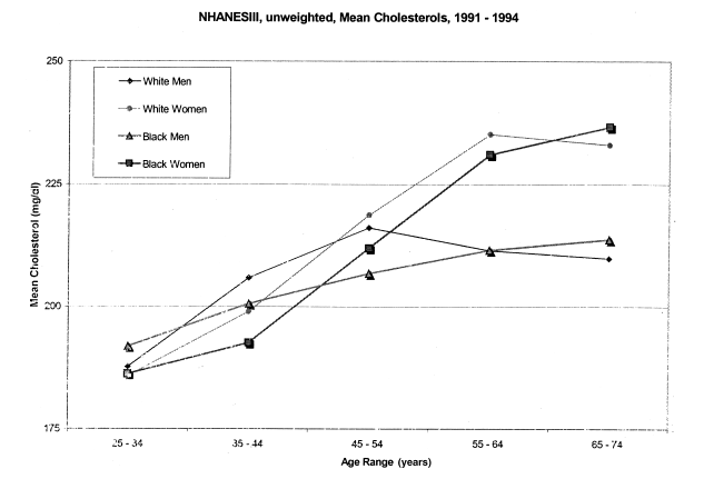 Figure 1 shows data from NHAHNESIII, unweighted mean cholesterol data from 1991-1994. It is divided by white men, white women, black men and black women. Black men and women have much higher levels by age 65-74.