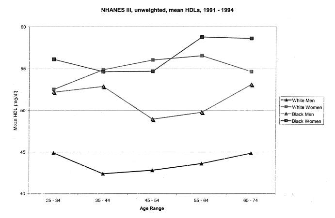 Figure 2 shows data from NHANES III, unweighted, mean HDLs from 1991-1994. Data is shown by white men, white women, black men, and black women within age ranges. White men have much lower levels of mean HDL than black women, white men, or white women. Black women have the highest levels.