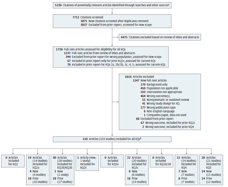 Figure 2 is a literature flow diagram depicting the search and selection of articles for the review. The diagram shows that 3,875 abstracts of potentially relevant articles were identified through MEDLINE, Cochrane databases (including the Cochrane Central Register of Controlled Trials and the Cochrane Database of Systematic Reviews), and EMBASE. An additional 3,837 abstracts from the prior report were reviewed for inclusion in this report. Of these abstracts, 6,475 citations were excluded for not being relevant to the key questions. The remaining 1,237 articles were retrieved and reviewed at the full-text level. An additional 344 full-text articles from the prior report were reviewed for inclusion in this report. Of these, 1,547 were excluded for the following reasons: background information only (170), population not applicable (450), intervention not applicable (183), wrong outcomes (464), non-systematic or outdated review (55), wrong study design for key question (41), wrong publication type (177), non-English language paper (6), or companion paper, data not used (1). An additional 67 full-text articles from the prior report that were included for the previous Key Question 2c and 78 full-text articles previously included for Key Questions 2a, 2b/3b, 3c, 4, and 5 were reviewed for inclusion in this report. Of these 67 were excluded for wrong outcome, prevalence/penetrance studies included for the old KQ2c and 2 were excluded for wrong outcome, included for old KQ4. After exclusion of these studies, 103 studies in 110 publications were included that provide evidence for the key questions, as follows: 0 studies for Key Question 1, 4 new publications and 10 publications from the prior report for Key Question 2a, 1 new study in 1 publication and 27 studies in 29 publications from the prior report for Key Questions 2b and 3b, 1 new study and 0 studies from the prior report for Key Question 2c, 6 new studies and 14 studies in 16 publications from the prior report for Key Question 3c, 0 studies for Key Question 3a, 0 studies for Key Question 2d and 3d, 7 new and 7 studies in 8 publications from the prior report for Key Question 4, and 12 new studies in 14 publications and 12 studies in 14 publications from the prior report for Key Question 5. 