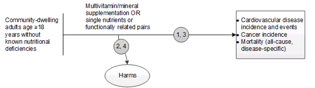 Figure 1 is the analytic framework that depicts the four Key Questions to be addressed in the systematic review. The figure illustrates how multivitamin/mineral supplementation (Key Question 1) or single nutrients and functionally related pairs of vitamins and nutrients (Key Question 3) may result in improved health outcomes (cardiovascular disease incidence and events, cancer incidence, and all-cause and disease-specific mortality) in adults without known nutritional deficiencies. There are an additional two questions related to potential harms resulting from multivitamin/mineral supplementation (Key Question 2) or single nutrients and functionally related pairs of vitamins and nutrients (Key Question 4) in adults without known nutritional deficiencies.