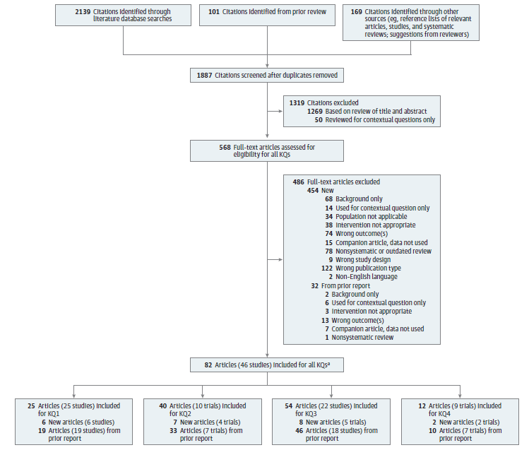 Figure 2 is a literature flow diagram depicting the search and selection of articles for the review. The diagram shows that 1786 abstracts of potentially relevant articles were identified through MEDLINE, Cochrane databases (including the Cochrane Central Register of Controlled Trials and the Cochrane Database of Systematic Reviews), EMBASE and other sources (reference lists of relevant articles, studies, and systematic reviews, suggestions from reviewers, etc.). Of these 1269 citations were excluded for not being relevant to the key questions, and 50 papers were pulled for relevance to the contextual questions. The remaining 467 articles were retrieved and reviewed at the full-text level. Of these 454 were excluded for the following reasons: background information only (68), used for contextual questions only (14), population not applicable (34), intervention not applicable (38), wrong outcomes (74), companion paper, data not used (15), non-systematic or outdated review (78), wrong study design for key question (9), wrong publication type (122), or non-English language paper (2). An additional 101 full-text articles from the prior report were reviewed for inclusion in this report. Of these 32 were excluded for the following reasons:  background information only (2), used for contextual questions only (6), intervention not appropriate (3), wrong outcomes (13), companion paper, data not used (7), or non-systematic review (1). After exclusion of these studies, 46 studies in 82 publications were included that provide evidence for the key questions, as follows: 6 new studies and 19 studies from the prior report for Key Question 1,  4 new trials in 7 publications and 7 trials in 33 publications from the prior report for Key Question 2, 5 new trials in 8 publications and 18 studies in 46 publications from the prior report for Key Question 3, and 2 new trials in 2 publications and 7 trials in 10 publications from the prior report for Key Question 4.