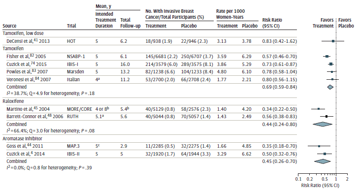 Figure 3 is a forest plot of studies reporting the risk reduction of invasive breast cancer stratified by type of medication.