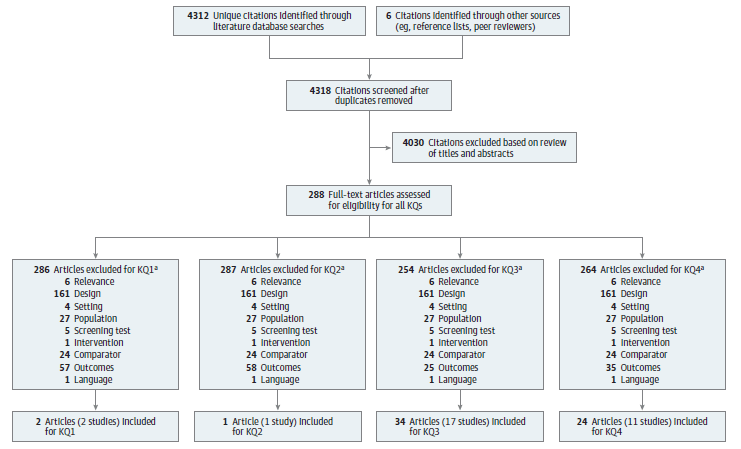 Figure 2 displays the literature search results and article flow for the review. A total of 4318 abstracts were screened and 288 full-text articles were assessed for eligibility. 36 articles (19 studies) were included for Key Questions 1-4. 