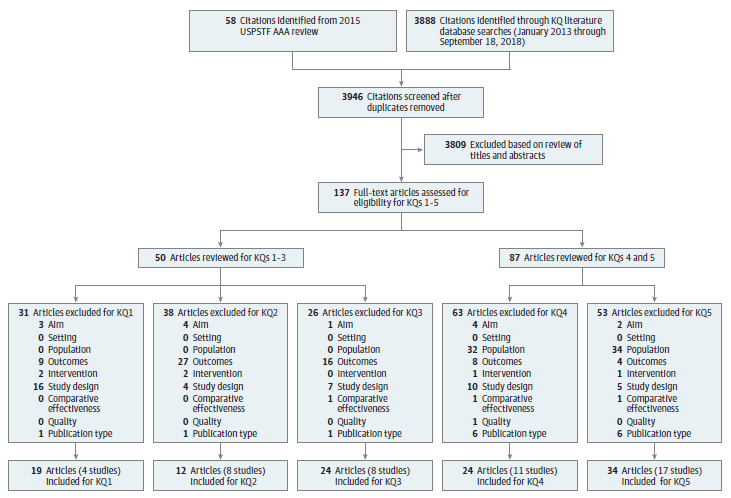 This figure is a flow chart that summarizes the search and selection of articles in the review. There were 3,888 citations identified through literature databases. An additional 58 citations were identified from outside sources such as reference lists and suggestions from peer reviewers. After duplicates were removed, 3,946 unique citations were screened at the title/abstract stage. The full text of 137 citations were examined for inclusion for one or more of the Key Questions. The following number of studies were included for Key Question 1 (k=4), Key Question 2 (k=8), Key Question 3 (k=8), Key Question 4 (k=11), and Key Question 5 (k=17). 