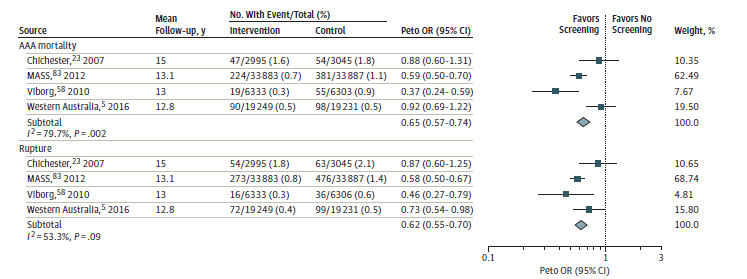 This figure is a forest plot of the effect of AAA screening on AAA-related mortality and ruptures (male only) reported in one-time screening trials.