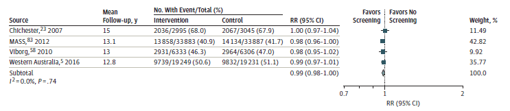 This figure is a forest plot of the effect of AAA screening on all-cause mortality (males only) reported in one-time screening trials. 