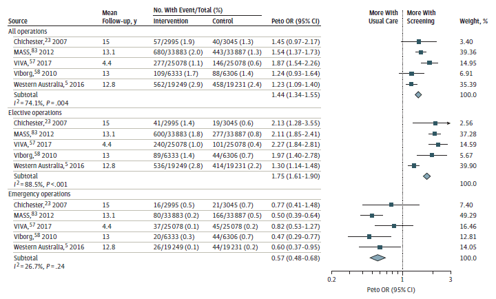 This figure is a forest plot of the effect of AAA screening on operations: all operations, elective operations, and emergency operations (male only) reported in one-time screening trials. 