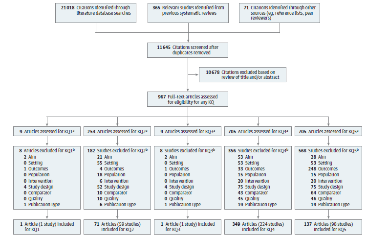 This figure is a flow chart that summarizes the search and selection of articles for the review. There were 21,018 citations identified through literature databases. An additional 71 citations were identified from outside sources such as reference lists and suggestions from peer reviewers, 365 citations were from the most recent (2014) USPSTF review. After duplicates were removed, 11,644 unique citations were screened at the title/abstract stage. The full-text of 966 citations were examined for inclusion for one or more of the Key Questions. The following number of studies were included for Key Question 1 (k=0), Key Question 2 (k=59),  Key Question 3 (k=0), Key Question 4 (k=224), and Key Question 5 (k=98).