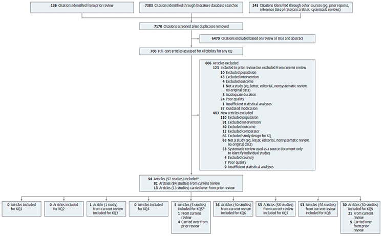 Figure 2 is a literature flow diagram depicting the search and selection of articles for the review. The diagram shows that 7,170 citations were identified through literature database searches, prior reports, reference lists of relevant articles, systematic reviews, and other sources. Seven hundred articles were reviewed at the full-text level after excluding 6,470 abstracts and background articles. From the 700 full-text articles reviewed, 123 were prior report includes excluded for this review for the following reasons: excluded population (10), excluded intervention (43), excluded outcome (4), inadequate duration (3), poor quality (24), insufficient statistical analyses (1), outdated medication (37) and 483 were new records excluded for the following reasons: excluded population (110), excluded intervention (91), excluded outcome (49), excluded comparator (12), excluded study design for Key Question (85), not a study (63), systematic review or meta-analysis used as a source document to identify individual studies (53), excluded country (4), poor quality (7), or insufficient statistical analyses (9). After excluding these studies, 97 studies in 94 publications were included that provide evidence for the Key Questions as follows: 1 new study for Key Question 3, 1 new study and 4 previously included studies for Key Question 5, 40 new studies (in 36 publications) or Key Question 6, 56 new studies (in 53 publications) for Key Question 7, 56 new studies (in 53 publications) for Key Question 8, 21 new studies and 9 previously included studies for Key Question 9.  No evidence met inclusion criteria for Key Questions 1, 2 or 4.