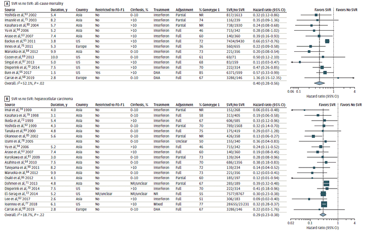 Figure 4A is a forest plot examining all-cause mortality comparing sustained virologic response with no sustained virologic response. The hazard ratio for 13 studies is 0.40 (95% confidence interval 0.28 to 0.56) with an I-squared value of 52.1%. Figure 4B is a forest plot examining hepatocellular carcinoma comparing sustained virologic response with no sustained virologic response. The hazard ratio for 20 studies is 0.29 (95% confidence interval 0.23 to 0.38) with an I-squared value of 18.7%.