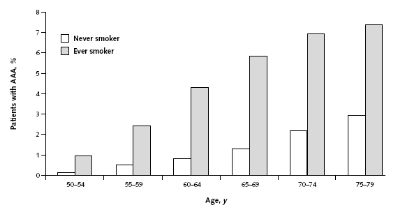 Bar graph showing prevalence of AAAs greater than 3.0 cm, by age and smoking history. Smokers have a significantly higher prevalence of AAAs compared to non-smokers, with the rate getting proportionally higher by age. The age range is from 50-54, 55-59, 60-64, 65-69, 70-74, and 75-79.