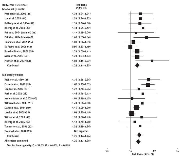  Risk ratio for coronary heart disease associated with C-reactive protein level 1.0 to 3.0 versus <1.0 mg/L. For details, go to [D] Text Description below.