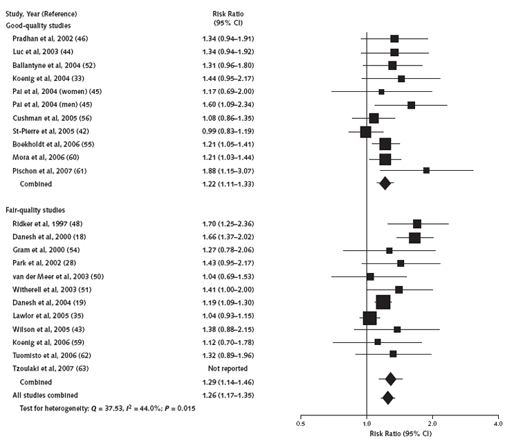 What is a normal range for CRP levels?