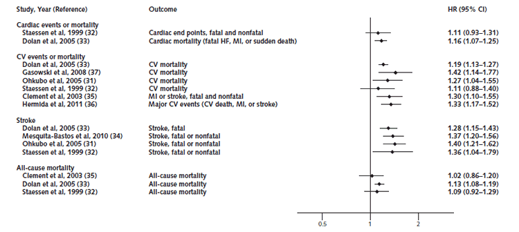 What is normal blood pressure for a 46-year-old?