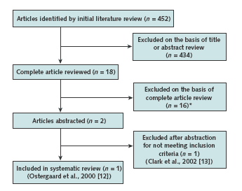 Flow chart showing study flow: 1. Articles identified by initial literature review (n = 452); 2. Excluded on the basis of title or abstract review (n = 434); 3. Complete article reviewed (n = 18); 4. Excluded on the basis of complete article review (n = 16)*; 5. Articles abstracted (n = 2); 6. Excluded after abstraction for not meeting inclusion criteria (n = 1) (Clark, et al., 2002 [13]); 7. Included in systematic review (n = 1) (Ostergaard, et al., 2000 [12]).