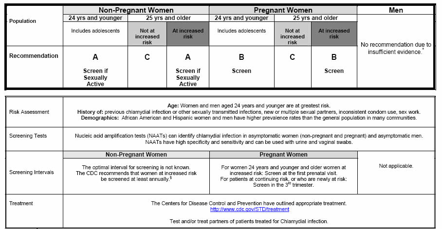 Figure displays a summary of the screening for chlamydial infection recommendations in table format. For a text of this table, go to the Clinical Summary [D].