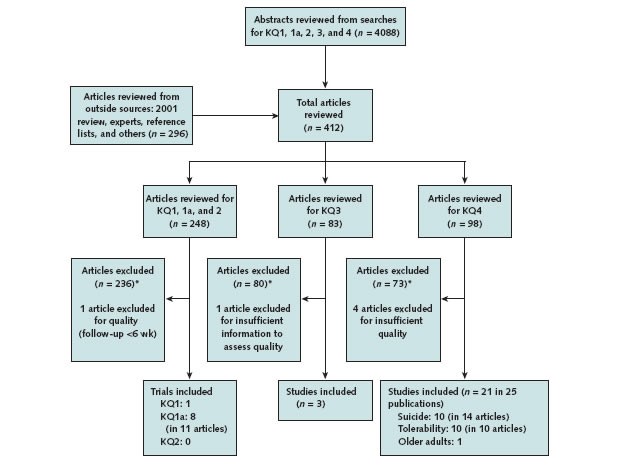 Flow chart showing process and criteria of which literature was included in this analysis. Abstracts reviewed from searches for KQ1, 1a, 2, 3, and 4 (n = 4088); Articles reviewed from outside sources: 2001 review, experts, reference lists, and others (n = 296); Total articles reviewed (n = 412); Articles reviewed for KQ1, 1a, and 2 (n = 248); Articles reviewed for KQ3 (n = 83); Articles reviewed for KQ4 (n = 98). Articles excluded (n = 236)* 1 article excluded for quality. Articles excluded (n = 80)* 1 article excluded for insufficient information to assess quality. Articles excluded (n = 73)* 4 articles excluded for insufficient quality. Trials included: KQ1: 1, KQ1a: 8 (in 11 articles), KQ2: 0. Studies included (n = 3). Studies included (n = 21 in 25 publications), Suicide: 10 (in 14 articles), Tolerability: 10 (in 10 articles), Older adults: 1.
