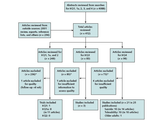 Chart literature review