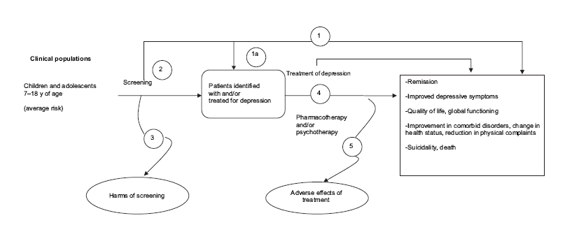 Analytic Framework. The Clinical Population is Children and Adolescents 7-18 years of age (average risk). Key Questions 1 and 1a address Patients identified with and/or treated for depression. Key Question 2 addresses screening instruments and their accuracy. Key Question 3 addresses the harms of screening.  Key Question 4 concerns the Treatment of Depression and Pharmacotherapy and/or Psychotherapy. Key Question 5 concerns the adverse effects of Treatment. Questions 1 and 4 also concern the following outcomes: Remission; Improved depressive symptoms; Quality of Life, global functioning; Improvement in co-morbid disorders, change in health status, reduction in physical complaints; Suicidality, Death.