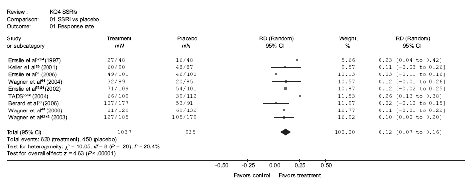 Table shows the absolute risk difference (RD) in the response rate between treatment and intervention groups for 9 SSRI trials.  Go to [D] Text Description for details.