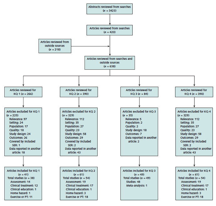 Appendix Figure 2. Summary of evidence search and selection. Go to [D] Text Description for details.