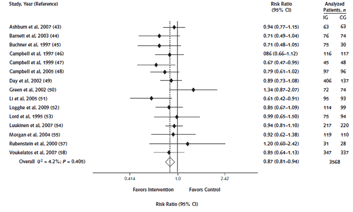 Figure 2. Pooled risk for falling for exercise or physical therapy interventions. Figure 2 displays a forest plot of all exercise or physical therapy trials reporting between-group differences in risk for falling. Data for the figure are presented alongside the forest plot. The pooled relative risk for falling in all trials (n=3,568) was 0.87 (95% CI, 0.81 to 0.94), with low statistical heterogeneity (chi-square=4.2%).