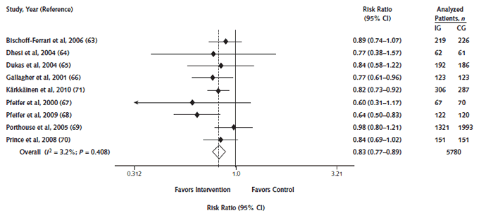 Figure 3. Pooled risk for falling for single clinical treatment interventions: Vitamin D. Figure 3 displays a forest plot of all vitamin D trials reporting between-group differences in risk for falling. Data for the figure are presented alongside the forest plot. The pooled relative risk for falling in all trials (n=5,780) was 0.83 (95% CI, 0.77 to 0.89), with low statistical heterogeneity (chi-square=3.2%).