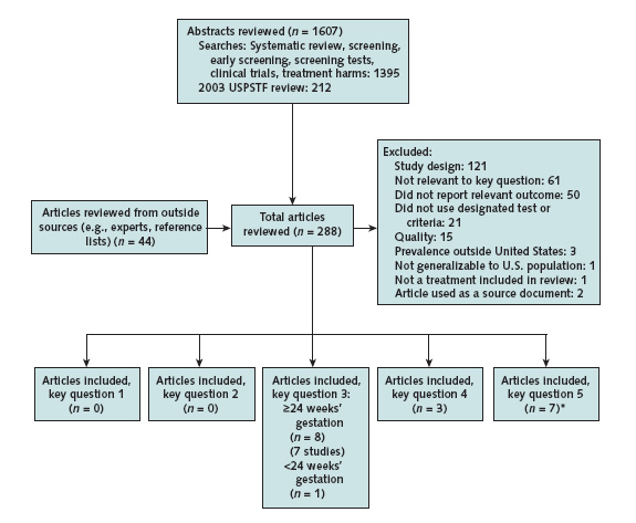 A flow chart summarizes the search and selection process used to examine studies considered for this review. Go to [D] Text Description for details.