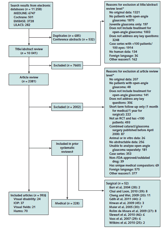 The search identified 10,770 titles. Of these, 9,680 were eligible for abstract review. After applying the USPSTF's exclusion criteria, 2,299 articles were included for full-text review; 1,933 were excluded based on exclusion criteria and 280 were excluded because they were included in previous systematic reviews. A total of 73 randomized, controlled trials and 13 observational studies addressing adverse effects (10 medical treatment and 3 surgical treatment) were included for the final document.