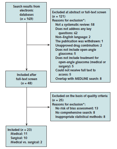 The search identified 169 systematic reviews from databases. After exclusion at the abstract level, 48 were included for full-text review. From those 25 were excluded based on quality criteria. A total of 23 systematic reviews were included for review. Twelve reviews addressed the comparative effectiveness of medical treatment of open-angle glaucoma, 9 addressed questions of surgical treatment, and 1 compared medical versus surgical treatments for open-angle glaucoma. One additional review addressed the comparative effectiveness of glaucoma surgeries versus one another as well as surgeries versus medical treatments for open-angle glaucoma.