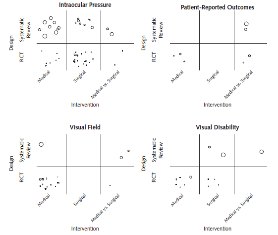 This figure is an evidence map summarizing the available evidence by outcome and type of comparison. The outcomes are patient-reported outcomes, visual disability, visual field or optic nerve damage, and intraocular pressure. Studies are also categorized according to the interventions being compared: medical, surgical, or medical versus surgical. Primary studies and systematic reviews are indicated with dots, with the size of the circle proportional to the number of participants.