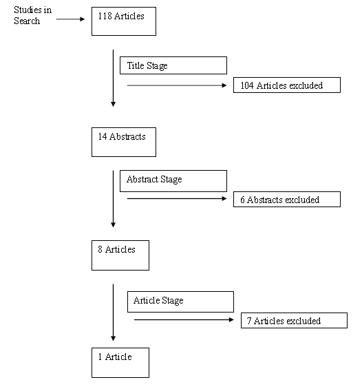 The first part of Appendix 1 describes the literature search process. The second part of Appendix 1 shows the results of the application of the literature search's inclusion and exclusion criteria in the form of a flow chart. The literature search found 118 articles in total. After the 'title stage,' in which the articles' titles were reviewed for eligibility, 104 articles were excluded. This left 14 articles for the 'abstract stage,' in which the articles' abstracts were reviewed for eligibility. Six articles were excluded at this stage. Eight articles then proceeded to the 'article stage,' in which the whole articles were reviewed for eligibility. Seven articles were excluded at this stage, leaving one article eligible for inclusion in the evidence update. The literature search exclusion criteria is detailed in Appendix 2.
