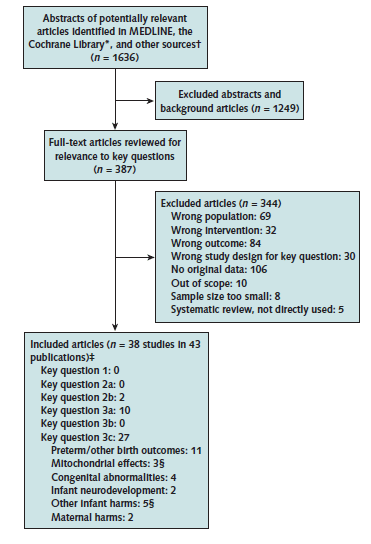 Figure. Evidence search and selection. Go to Text Description for details.