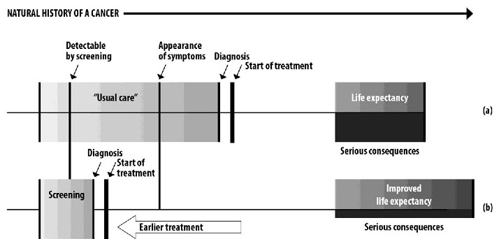 This figure depicts the natural history of a cancer. It starts with "Usual care" with no screening  until symptoms appear, which then leads to diagnosis and start of treatment. This can lead to serious consequences for life expectancy. If screening is done earlier and the cancer is diagnosed, then earlier treatment can provide improved life expectancy.