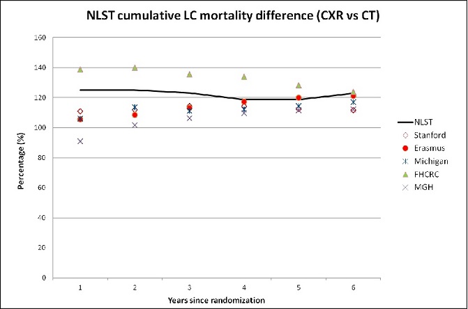 Figure 2. Schematic depicting the percentage difference in cumulative lung cancer-specific mortality between the chest radiography arm and the computed tomography arm by year of followup using a comparison of 5 models with the point estimates in NLST. Best fit was prioritized for year 6 since randomization. Years since randomization are on the x-axis versus percentage on the y-axis.