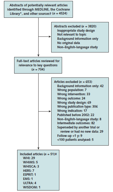 Appendix Figure 2. Summary of evidence search and selection. Go to Text Description for details.