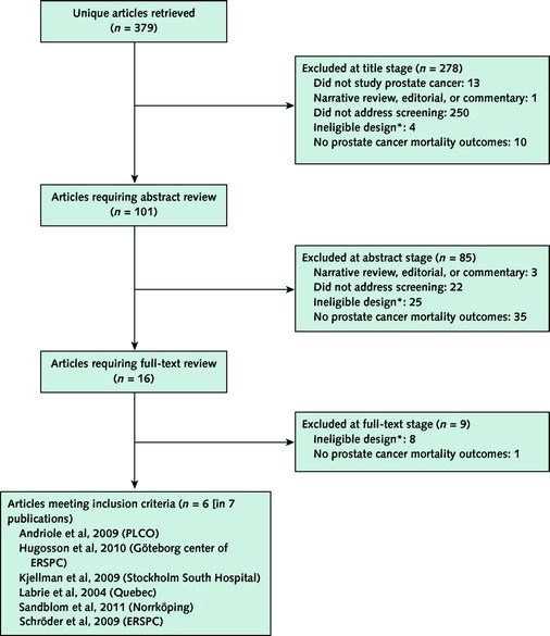 Appendix Figure 1 entitled: 'Summary of Literature Search and Selection: Effectiveness and Harms of Screening'. Select Text Description below for details.