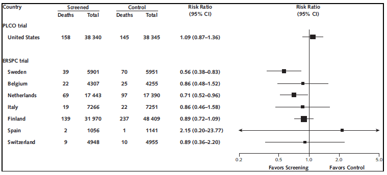 Figure 1 depicts the reported prostate cancer mortality risk ratios for the countries participating in the ERSPC and PLCO trials. It also shows the total participants and absolute number of prostate cancer deaths for each country's intervention and control groups. The European countries are ordered by descending median length of follow-up. Prostate cancer mortality results by individual country participating in the ERSPC trial became available in 2012. Go to table below for statistical information.